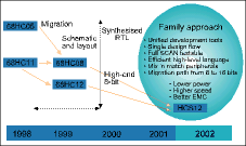 Figure 1. Converging technologies: Motorola&#8217;s 8- and 16 bit microcontrollers